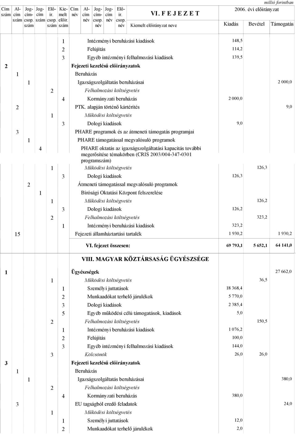 témakörben (CRIS 00/004-47-00 program) Átmeneti támogatással megvalósuló programok Bírósági Oktatási Központ felszerelése Fejezeti államháztartási tartalék 48, 4, 9, 000,0 000,0 9,0 9,0 6, 6, 6, 6,,,