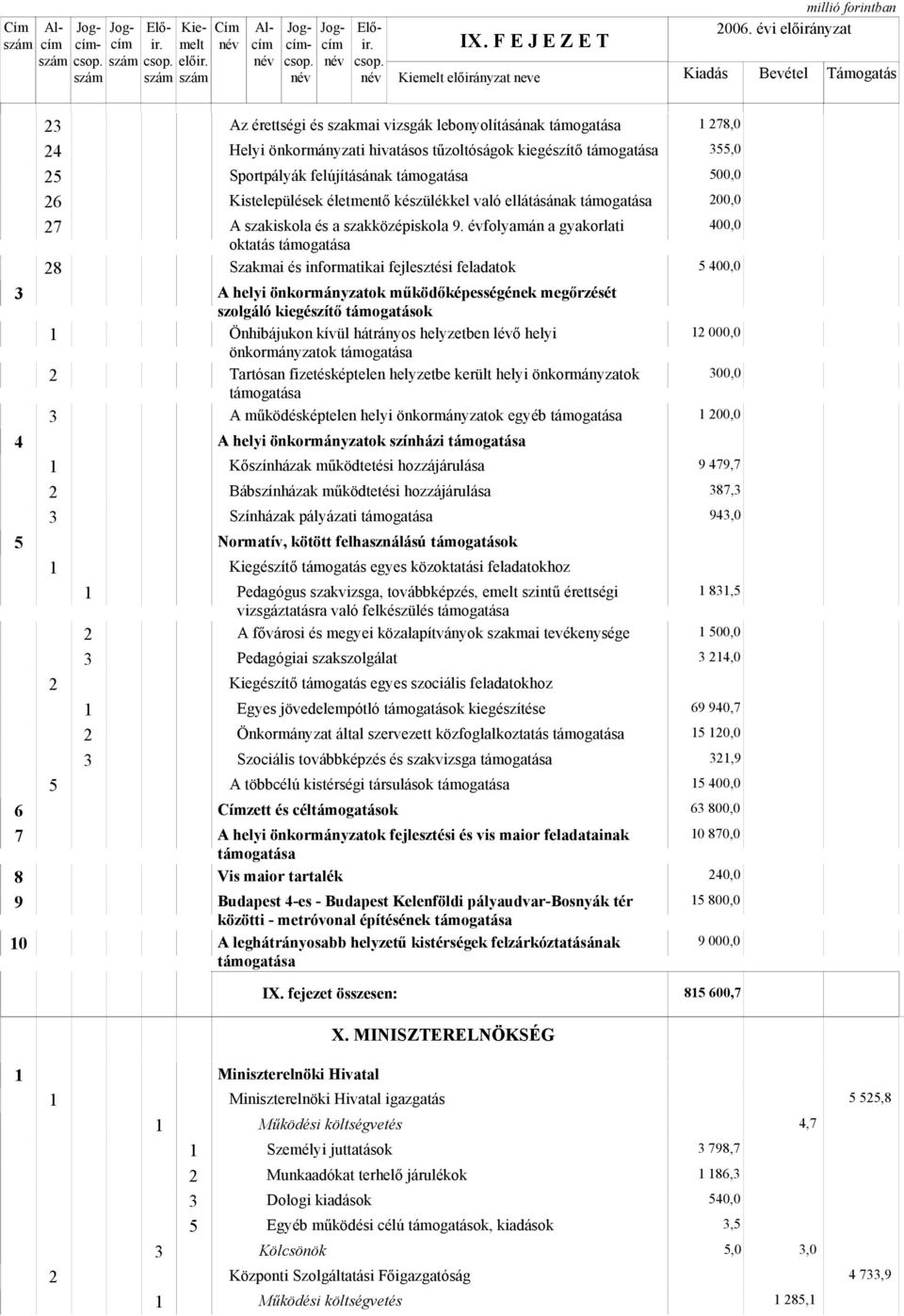 Kistelepülések életmentő készülékkel való ellátásának támogatása 7 A szakiskola és a szakközépiskola 9.