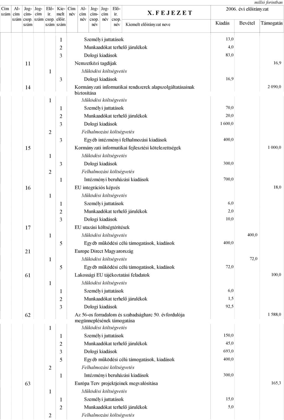 Kormányzati informatikai fejlesztési kötelezettségek 6 EU integrációs képzés 7 EU utazási költségtérítések Europe Direct Magyarország 6 Lakossági EU