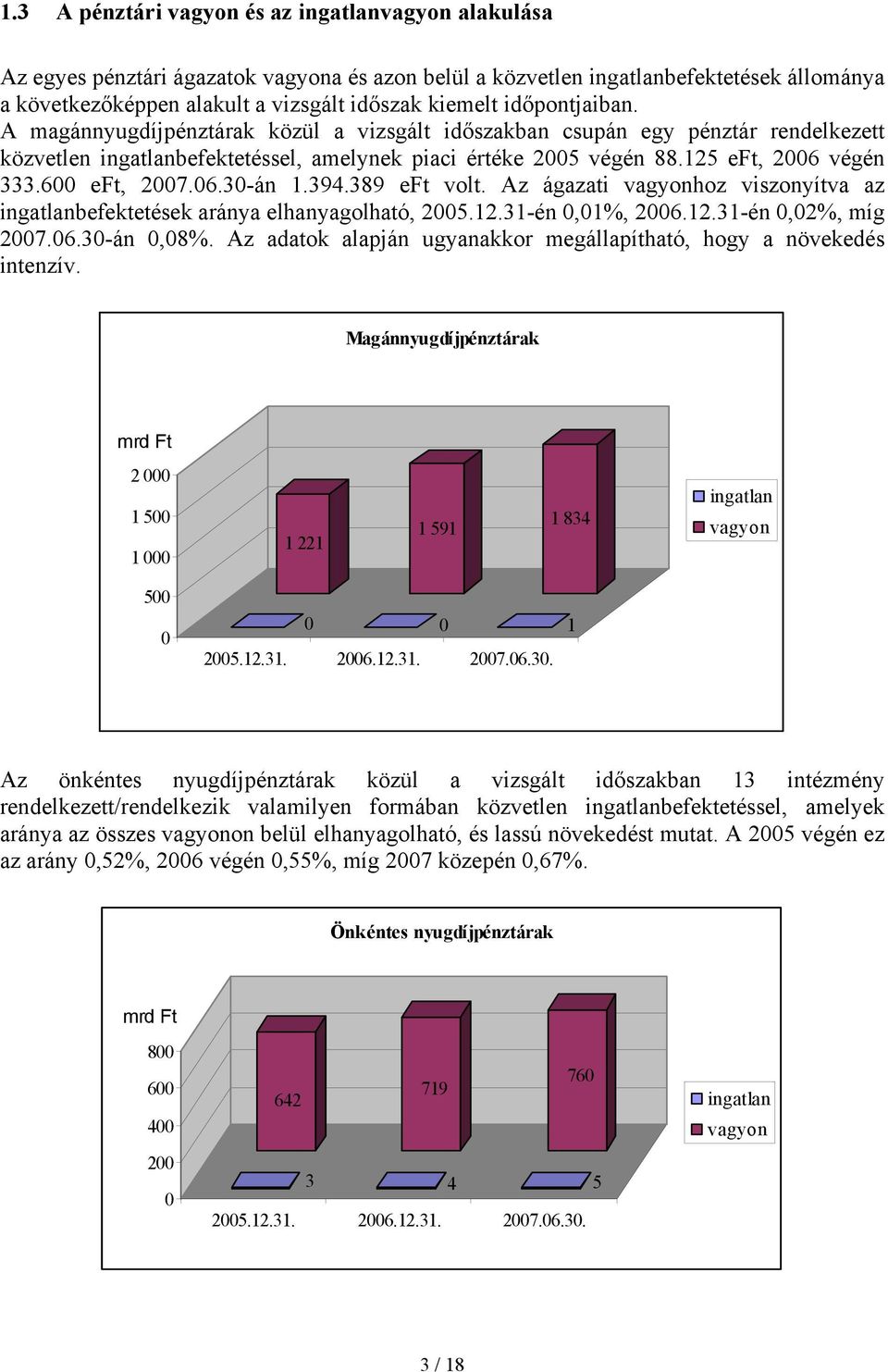 600 eft, 2007.06.30-án 1.394.389 eft volt. Az ágazati vagyonhoz viszonyítva az ingatlanbefektetések aránya elhanyagolható, 2005.12.31-én 0,01%, 2006.12.31-én 0,02%, míg 2007.06.30-án 0,08%.