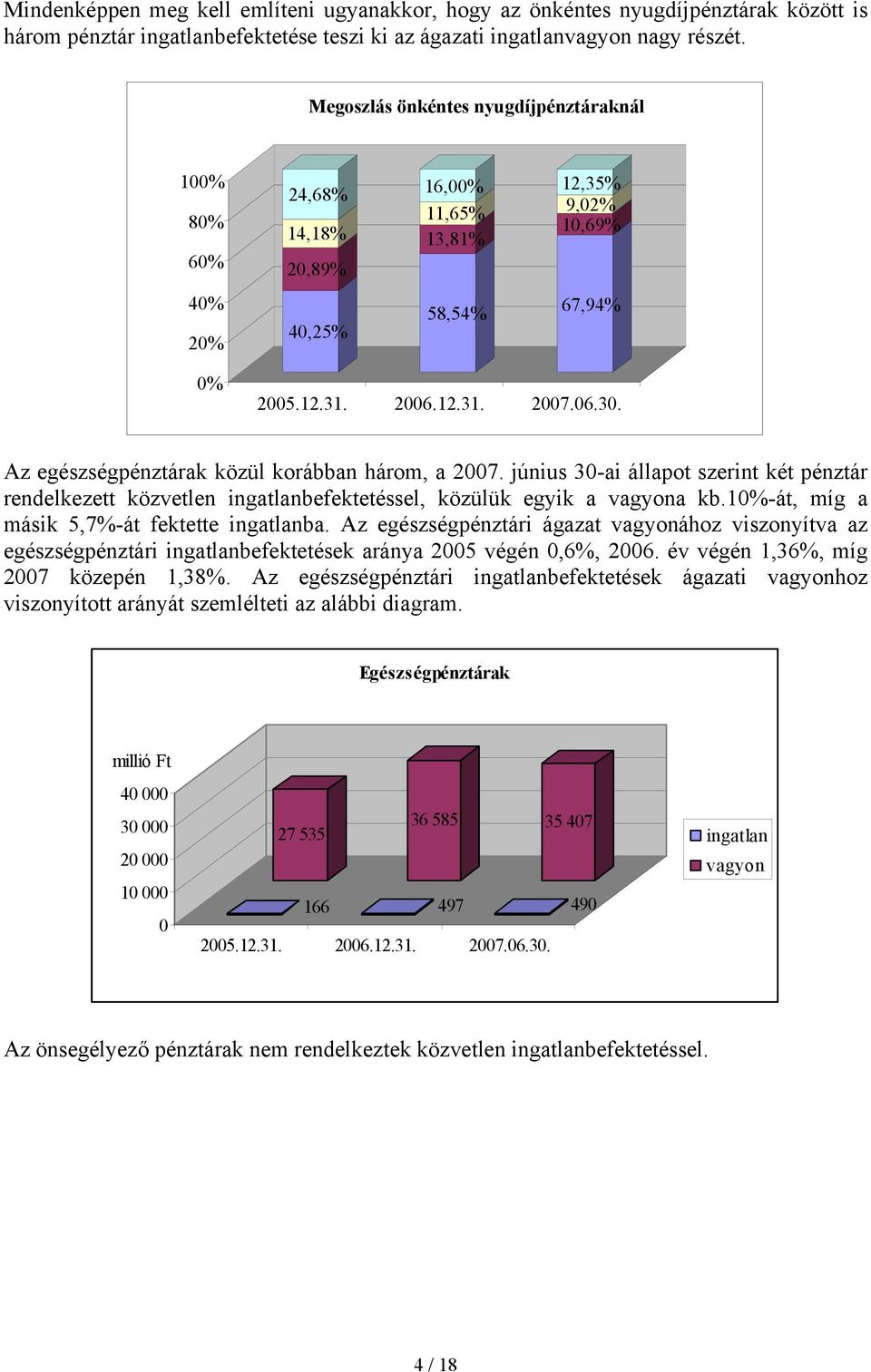 Az egészségpénztárak közül korábban három, a 2007. június 30-ai állapot szerint két pénztár rendelkezett közvetlen ingatlanbefektetéssel, közülük egyik a vagyona kb.