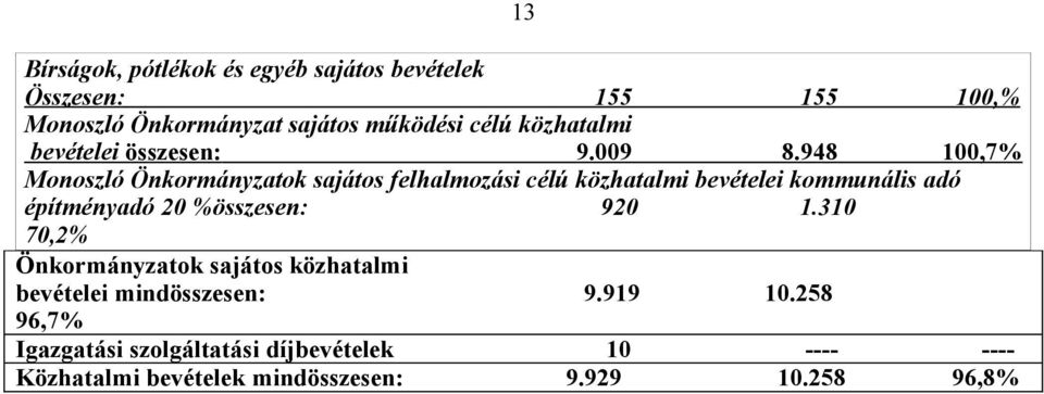 948 100,7% Monoszló Önkormányzatok sajátos felhalmozási célú közhatalmi bevételei kommunális adó építményadó 20