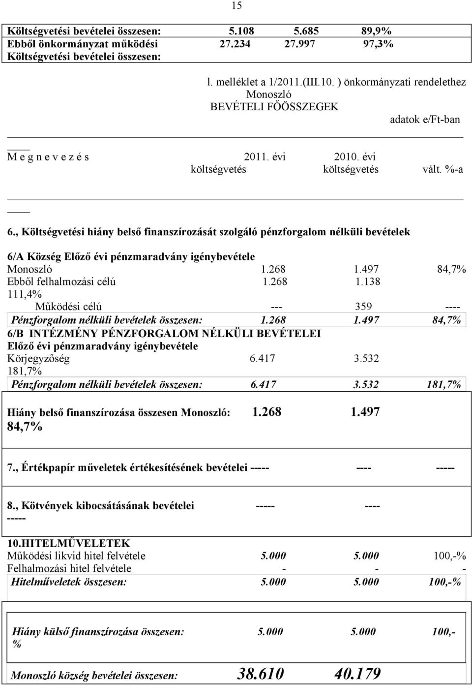 268 1.497 84,7% Ebből felhalmozási célú 1.268 1.138 111,4% Működési célú 359 Pénzforgalom nélküli bevételek összesen: 1.268 1.497 84,7% 6/B INTÉZMÉNY PÉNZFORGALOM NÉLKÜLI BEVÉTELEI Előző évi pénzmaradvány igénybevétele Körjegyzőség 6.