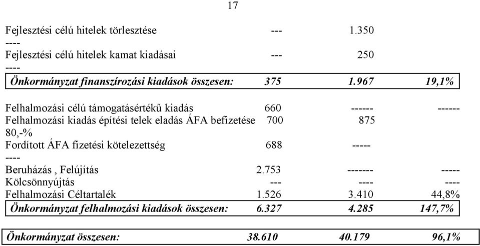 967 19,1% Felhalmozási célú támogatásértékű kiadás 660 Felhalmozási kiadás építési telek eladás ÁFA befizetése 700 875 80,%