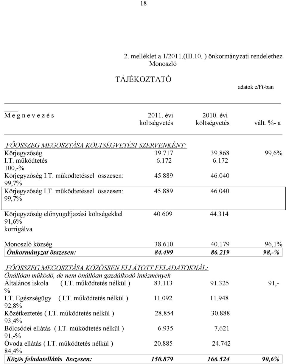 040 99,7% Körjegyzőség I.T. működtetéssel összesen: 45.889 46.040 99,7% Körjegyzőség előnyugdíjazási költségekkel 40.609 44.314 91,6% korrigálva Monoszló község 38.610 40.