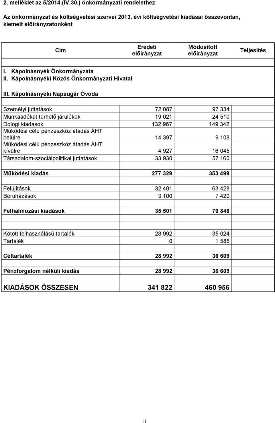 Kápolnásnyéki Napsugár Óvoda Személyi juttatások 72 087 97 334 Munkaadókat terhelő járulékok 19 021 24 510 Dologi kiadások 132 967 149 342 Működési célú pénzeszköz átadás ÁHT belülre 14 397 9 108