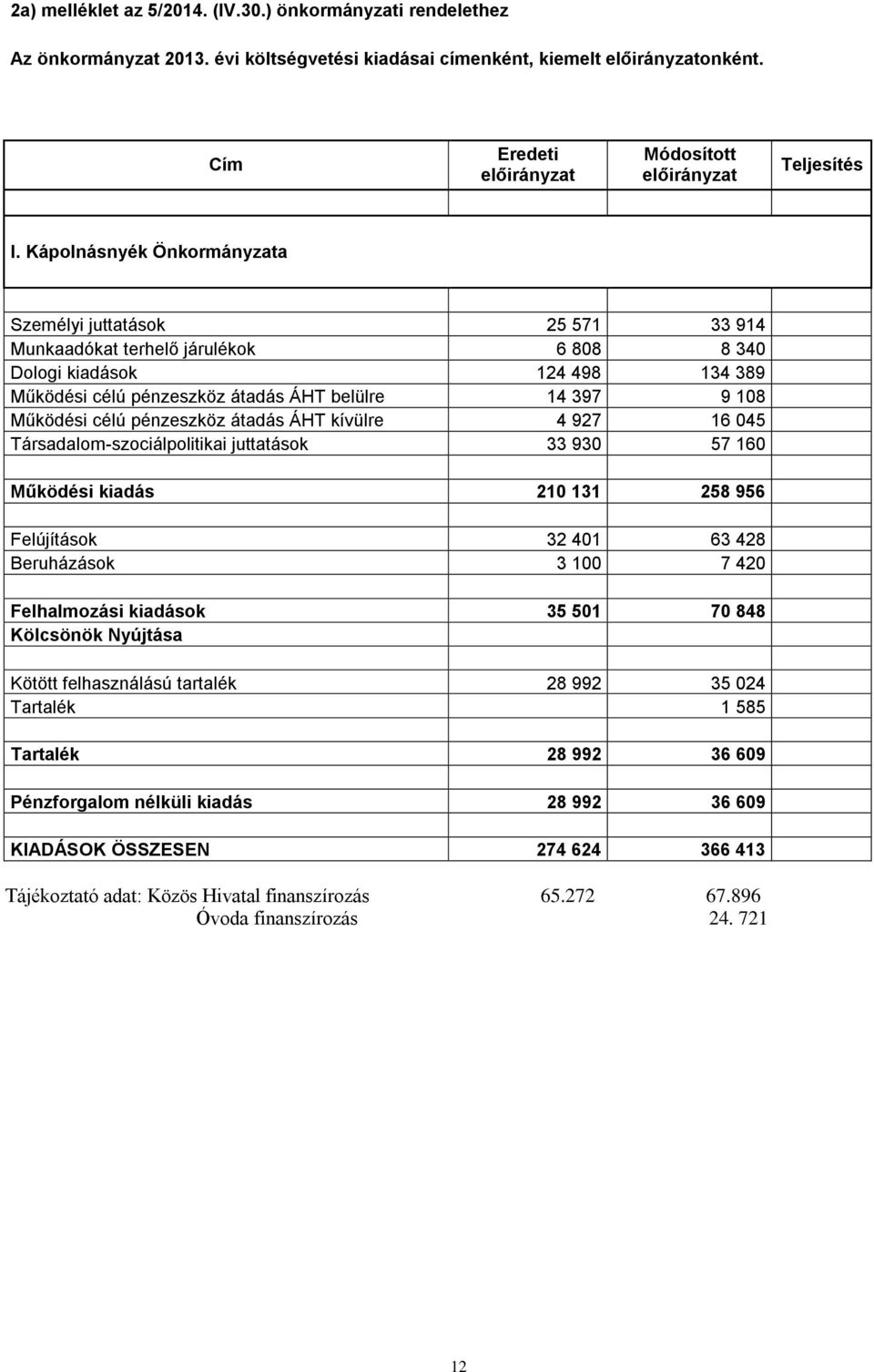 Működési célú pénzeszköz átadás ÁHT kívülre 4 927 16 045 Társadalom-szociálpolitikai juttatások 33 930 57 160 Működési kiadás 210 131 258 956 Felújítások 32 401 63 428 Beruházások 3 100 7 420