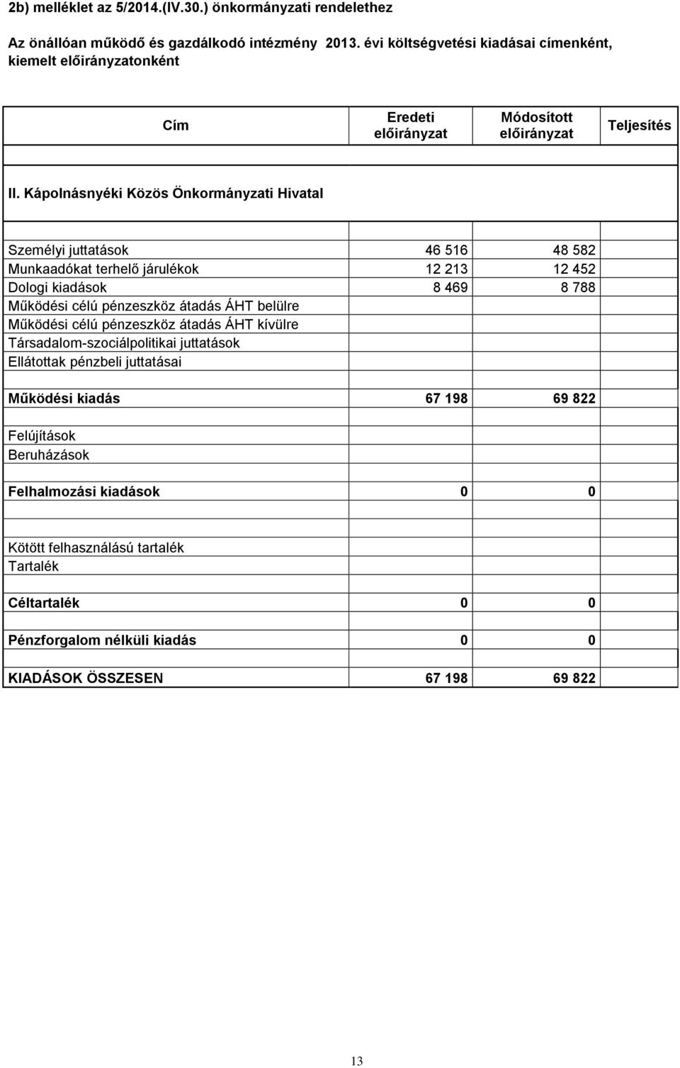 Kápolnásnyéki Közös Önkormányzati Hivatal Személyi juttatások 46 516 48 582 Munkaadókat terhelő járulékok 12 213 12 452 Dologi kiadások 8 469 8 788 Működési célú pénzeszköz átadás