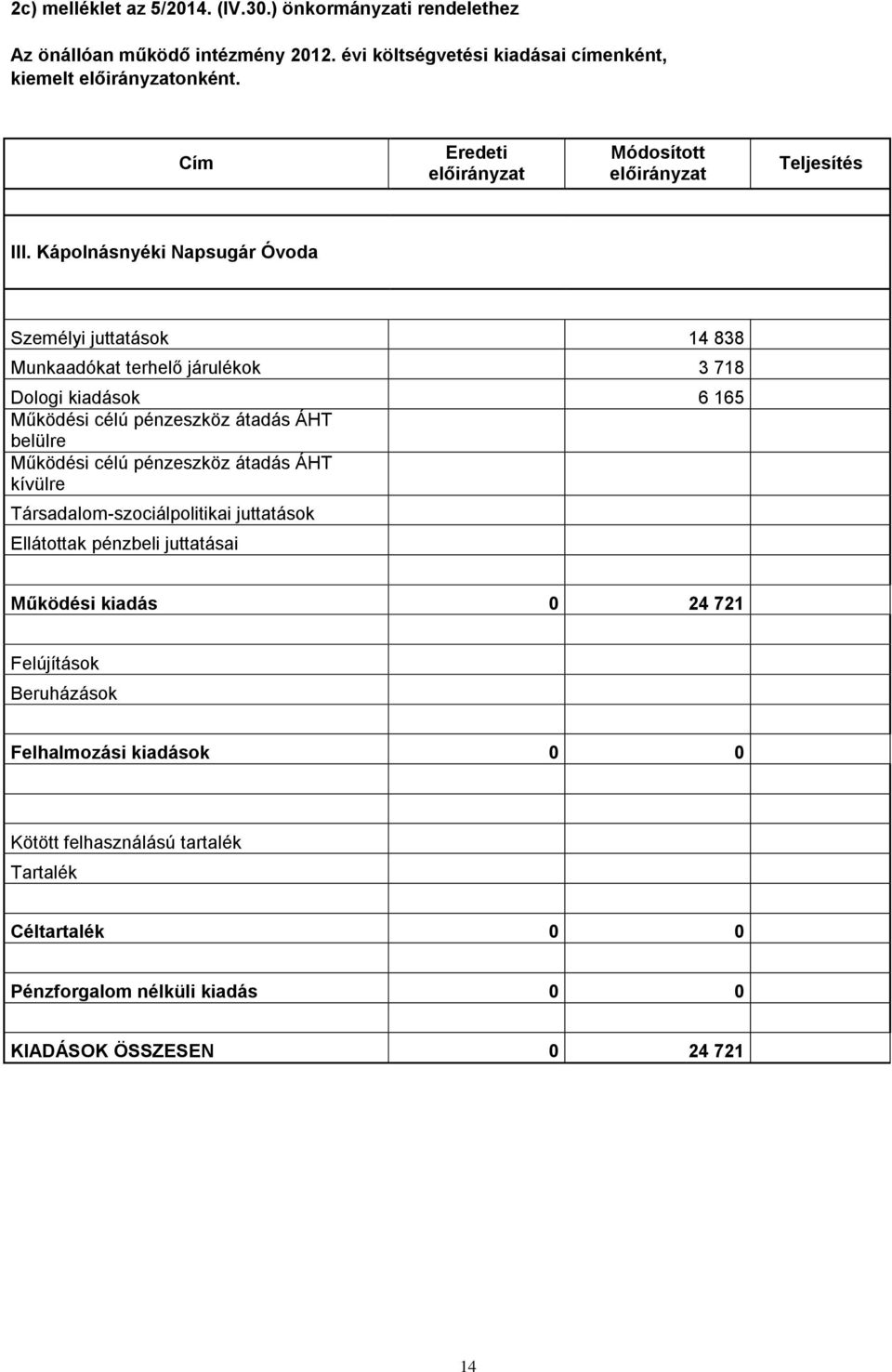 Kápolnásnyéki Napsugár Óvoda Személyi juttatások 14 838 Munkaadókat terhelő járulékok 3 718 Dologi kiadások 6 165 Működési célú pénzeszköz átadás ÁHT belülre Működési