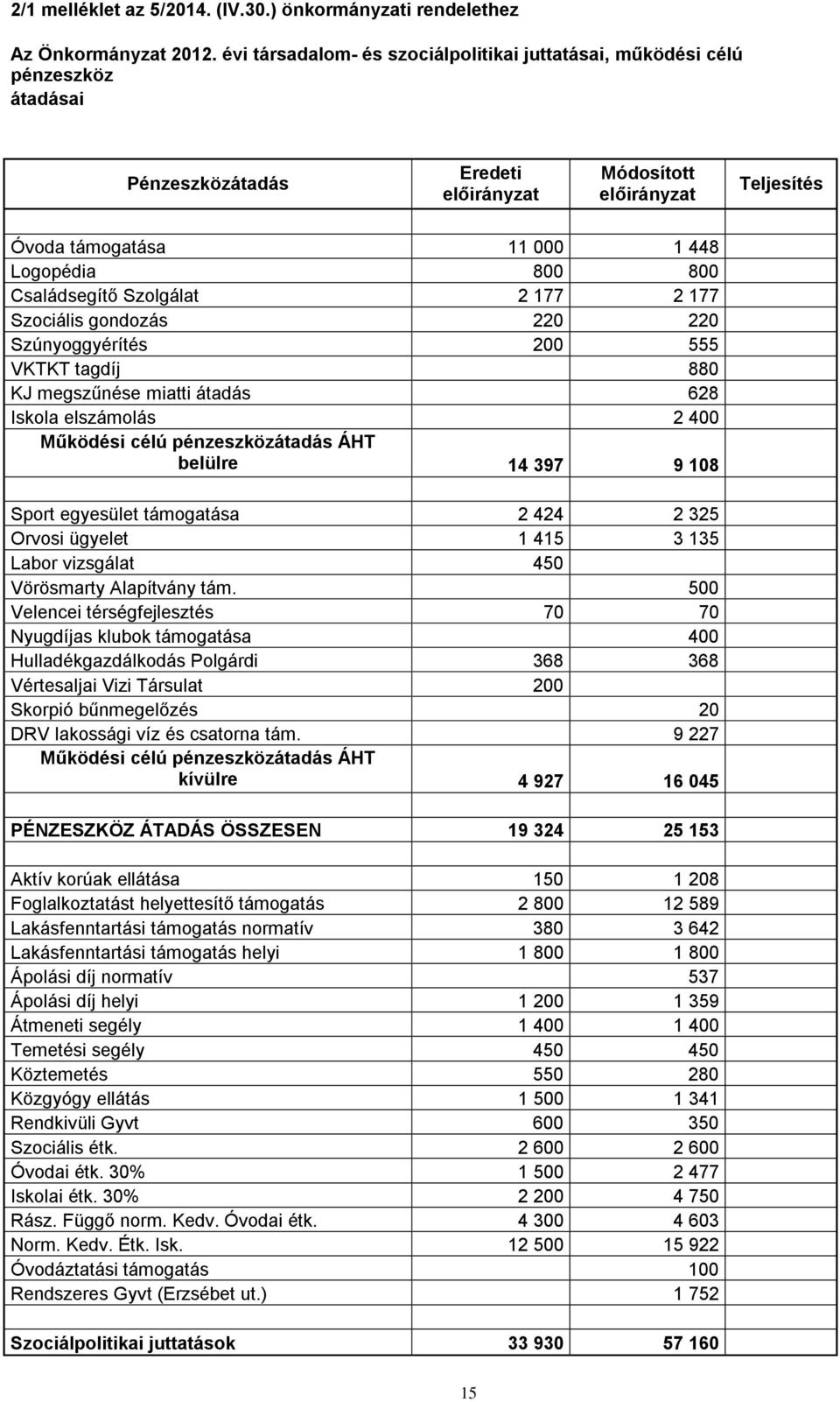 Családsegítő Szolgálat 2 177 2 177 Szociális gondozás 220 220 Szúnyoggyérítés 200 555 VKTKT tagdíj 880 KJ megszűnése miatti átadás 628 Iskola elszámolás 2 400 Működési célú pénzeszközátadás ÁHT