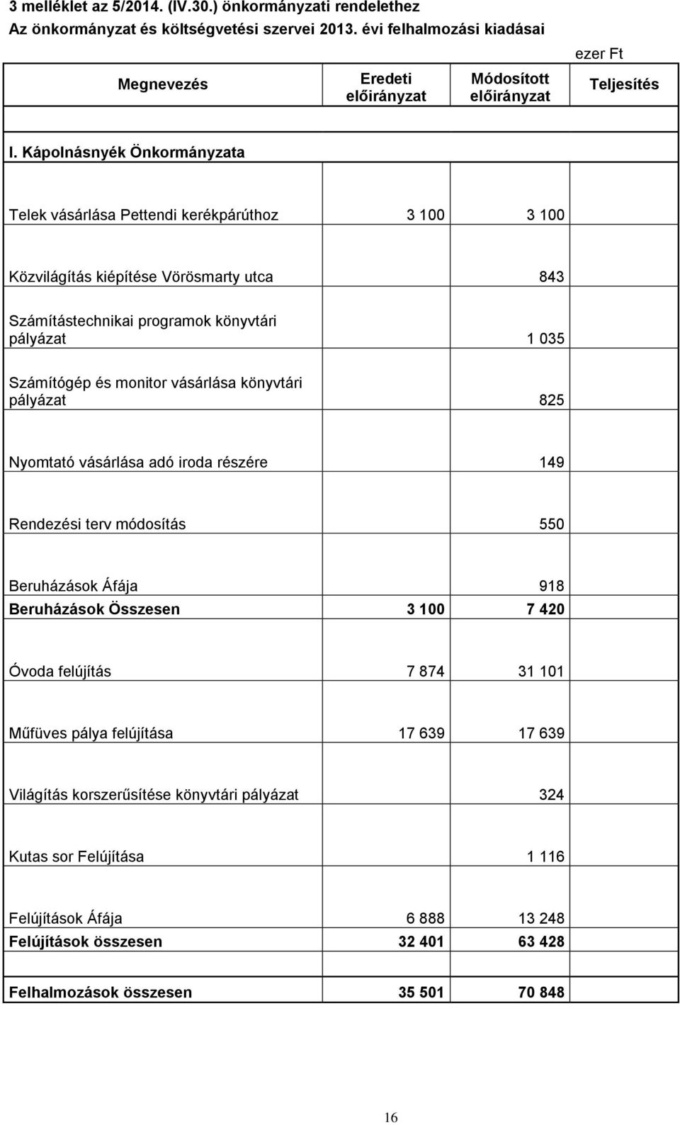 vásárlása könyvtári pályázat 825 Nyomtató vásárlása adó iroda részére 149 Rendezési terv módosítás 550 Beruházások Áfája 918 Beruházások Összesen 3 100 7 420 Óvoda felújítás 7 874 31 101 Műfüves