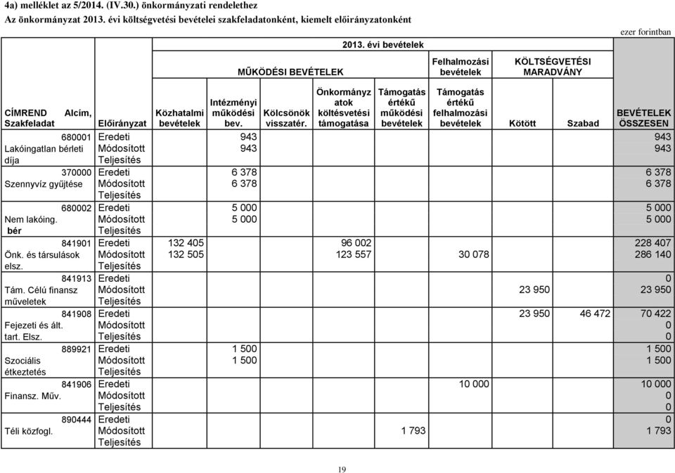 Önkormányz atok költésvetési támogatása Támogatás értékű működési bevételek Támogatás értékű felhalmozási bevételek Kötött Szabad Alcím, Közhatalmi Kölcsönök BEVÉTELEK Előirányzat bevételek visszatér.