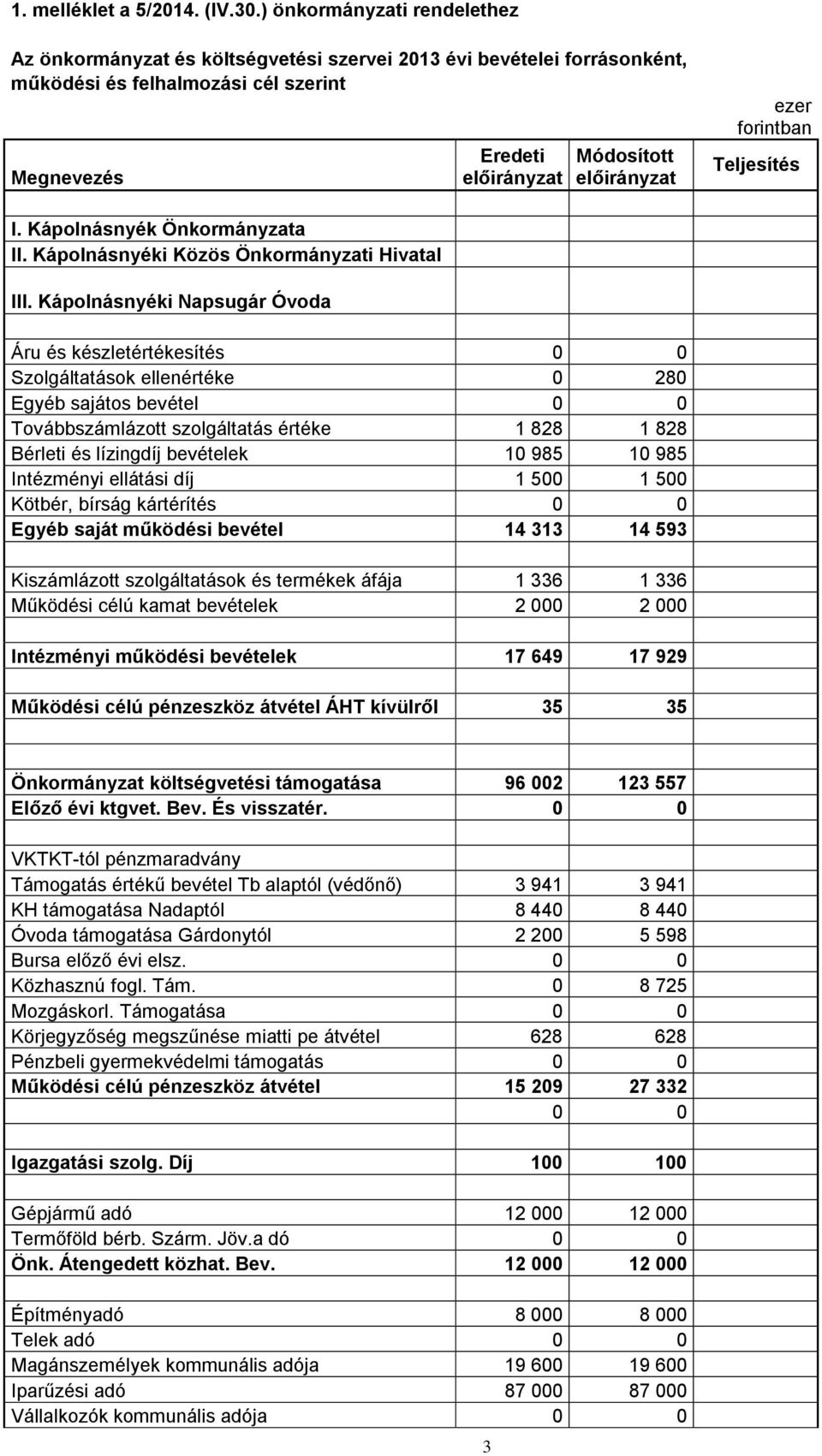 forintban I. Kápolnásnyék Önkormányzata II. Kápolnásnyéki Közös Önkormányzati Hivatal III.