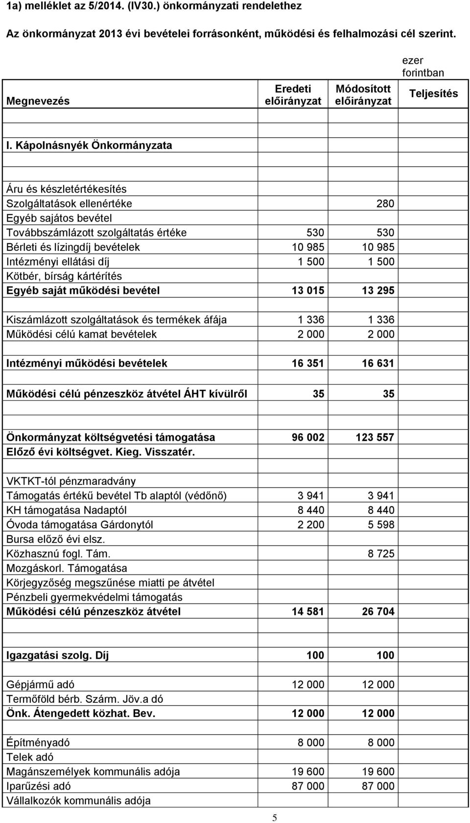 Kápolnásnyék Önkormányzata Áru és készletértékesítés Szolgáltatások ellenértéke 280 Egyéb sajátos bevétel Továbbszámlázott szolgáltatás értéke 530 530 Bérleti és lízingdíj bevételek 10 985 10 985