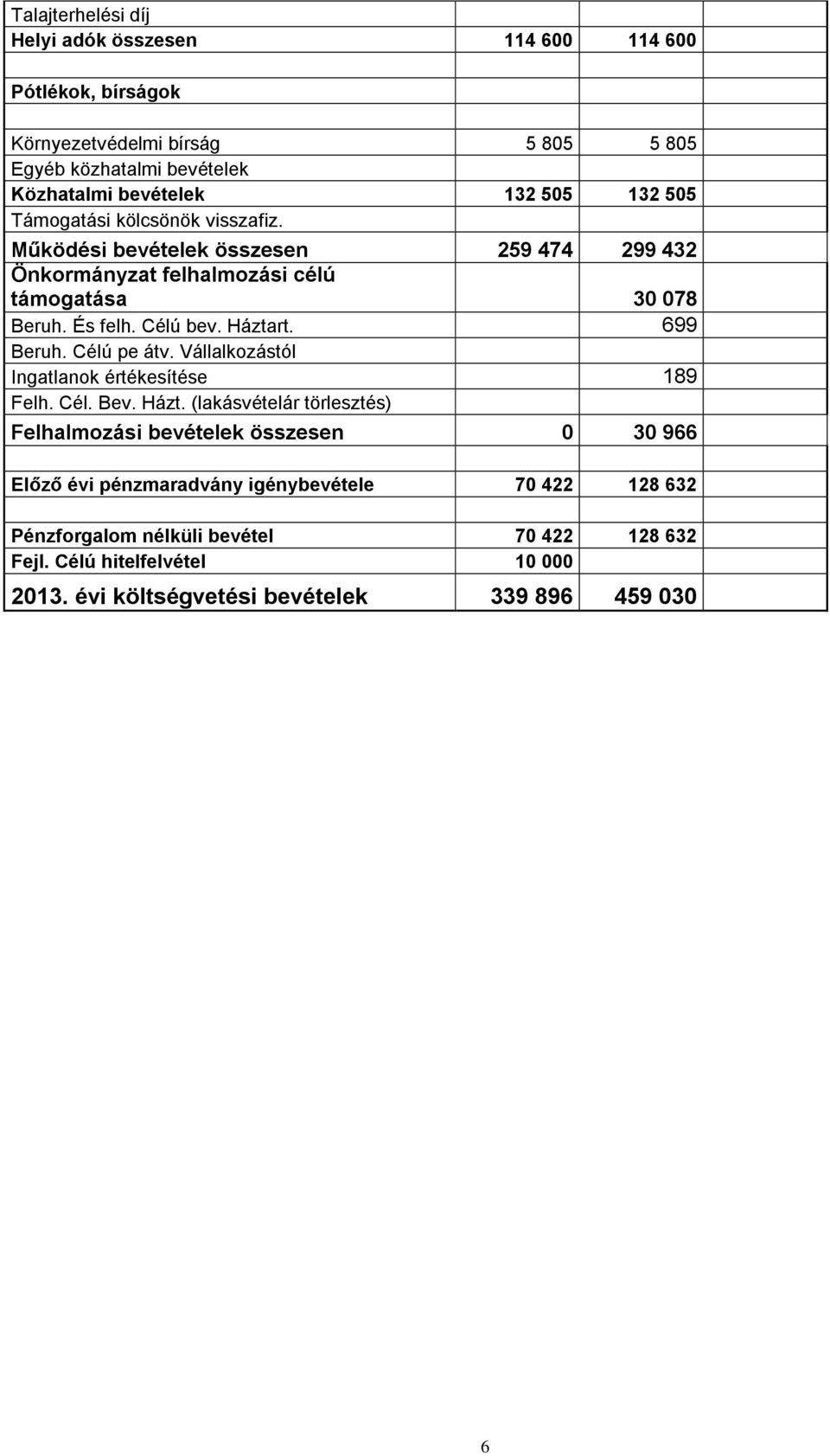 699 Beruh. Célú pe átv. Vállalkozástól Ingatlanok értékesítése 189 Felh. Cél. Bev. Házt.