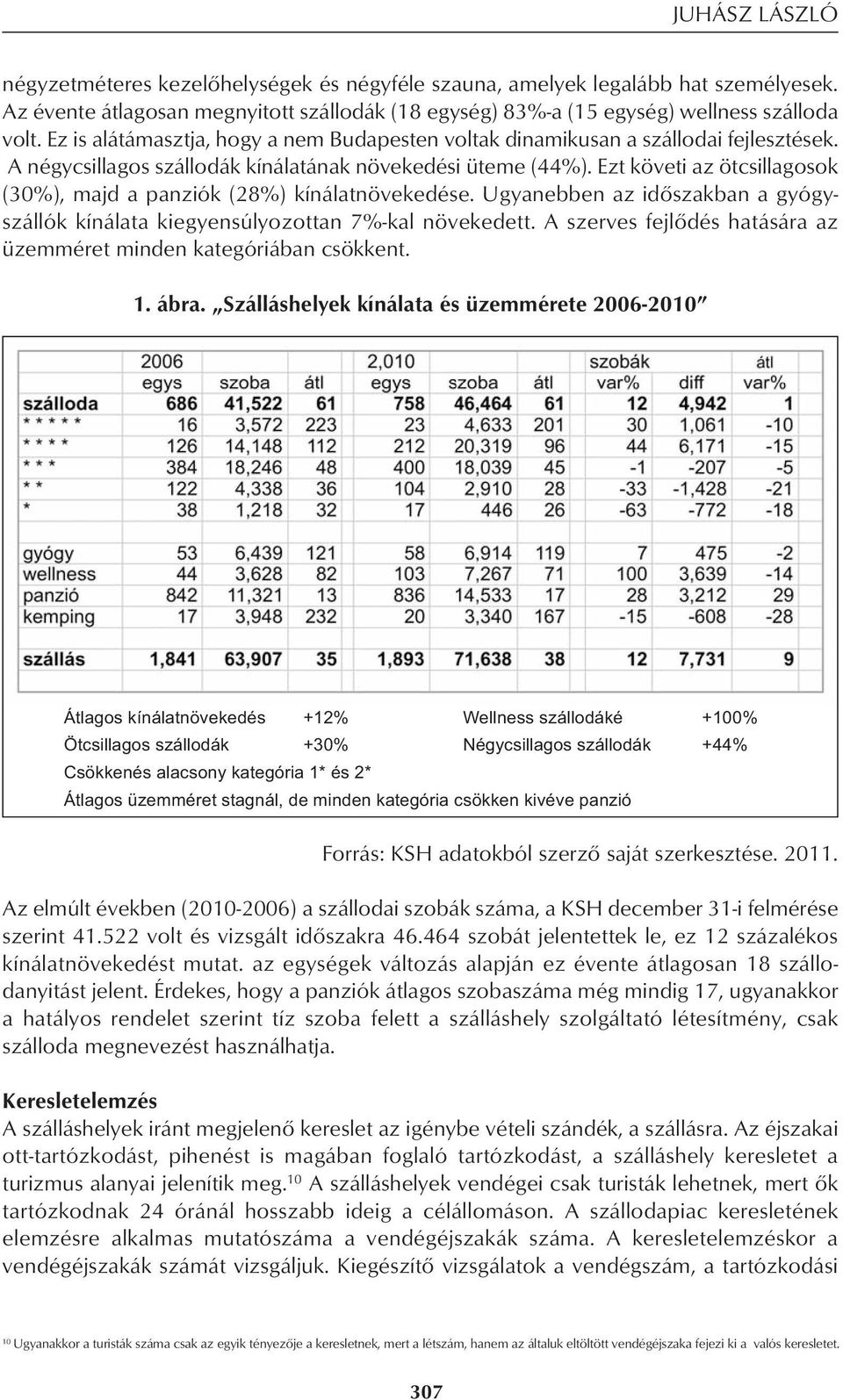 Ezt követi az ötcsillagosok (30%), majd a panziók (28%) kínálatnövekedése. Ugyanebben az idôszakban a gyógy - szállók kínálata kiegyensúlyozottan 7%-kal növekedett.