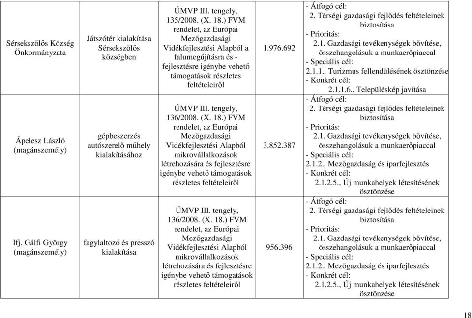 ) FVM Vidékfejlesztési Alapból mikrovállalkozások létrehozására és fejlesztésre igénybe vehető támogatások részletes 136/2008. (X. 18.