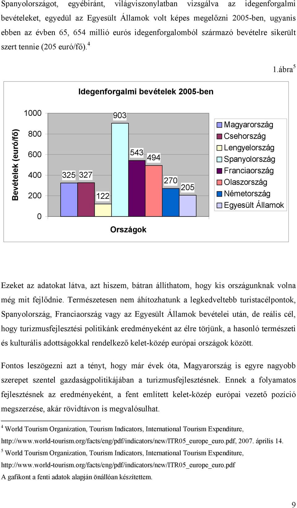 ábra 5 Idegenforgalmi bevételek 2005-ben Bevételek (euró/fő) 1000 800 600 400 200 0 325 327 122 903 543 494 270 205 Magyarország Csehország Lengyelország Spanyolország Franciaország Olaszország