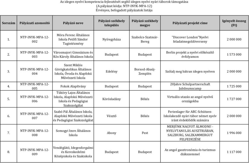 004 Szent Miklós Görögkatolikus Általános, Óvoda és Alapfokú Művészeti Edelény Szólalj meg bátran idegen nyelven 4. 5.