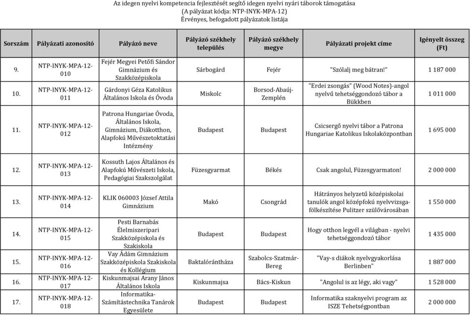 012 Patrona Hungariae Óvoda, Általános, Gimnázium, Diákotthon, Alapfokú Művészetoktatási Intézmény Csicsergő nyelvi tábor a Patrona Hungariae Katolikus központban 1 695 000 12.