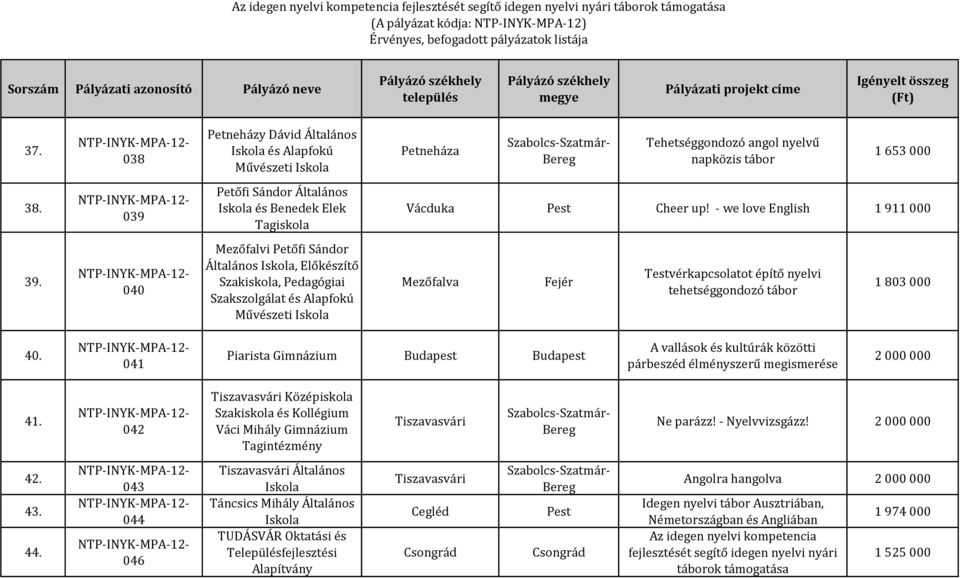 040 Mezőfalvi Petőfi Sándor Általános, Előkészítő Szakiskola, Pedagógiai Szakszolgálat és Alapfokú Művészeti Mezőfalva Fejér Testvérkapcsolatot építő nyelvi tehetséggondozó tábor 1 803 000 40.