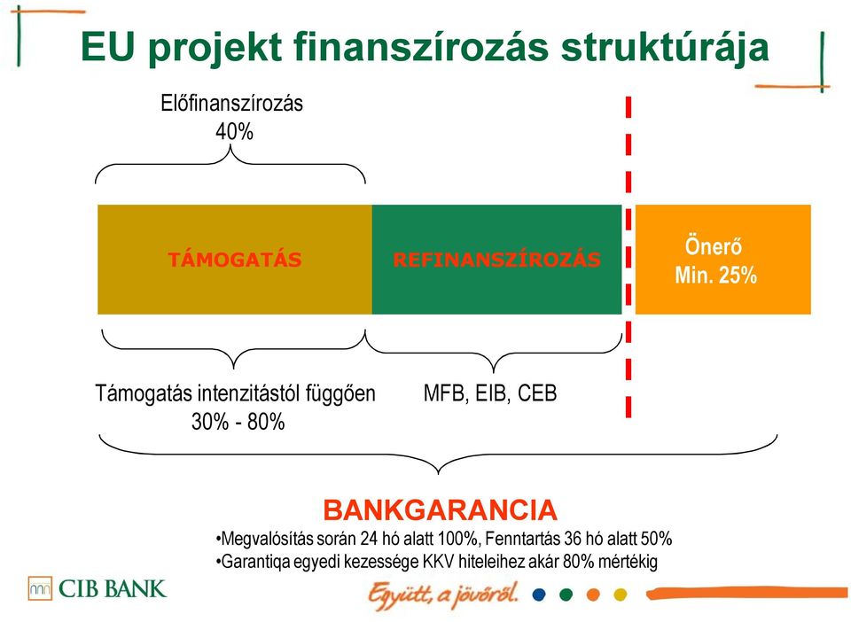 25% Támogatás intenzitástól függően 30% - 80% MFB, EIB, CEB BANKGARANCIA