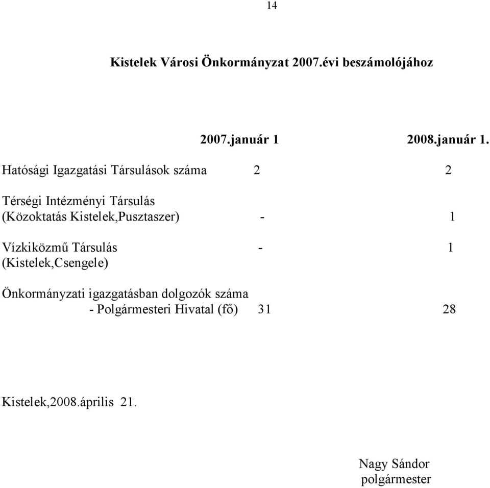 Hatósági Igazgatási Társulások száma 2 2 Térségi Intézményi Társulás (Közoktatás