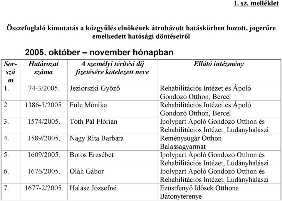 Fül Mónika Rhabilitációs Intézt és Ápoló Gondozó Otthon, Brcl 3. 1574/2005. Tóth Pál Flórián Ipolypart Ápoló Gondozó Otthon és Rhabilitációs Intézt, Ludányhalászi 4. 1589/2005.