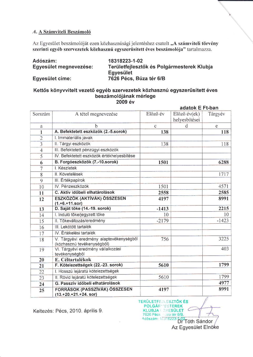 egyszerúsített éves beszámolójának mérlege 2009 év adatok E Ft-ban Sorszáln A tótel megnevezése Elózó év Elózó év(ek) Tárg év helyesbítései a b c d e I A. Befektetett eszkdzók {2.-s.