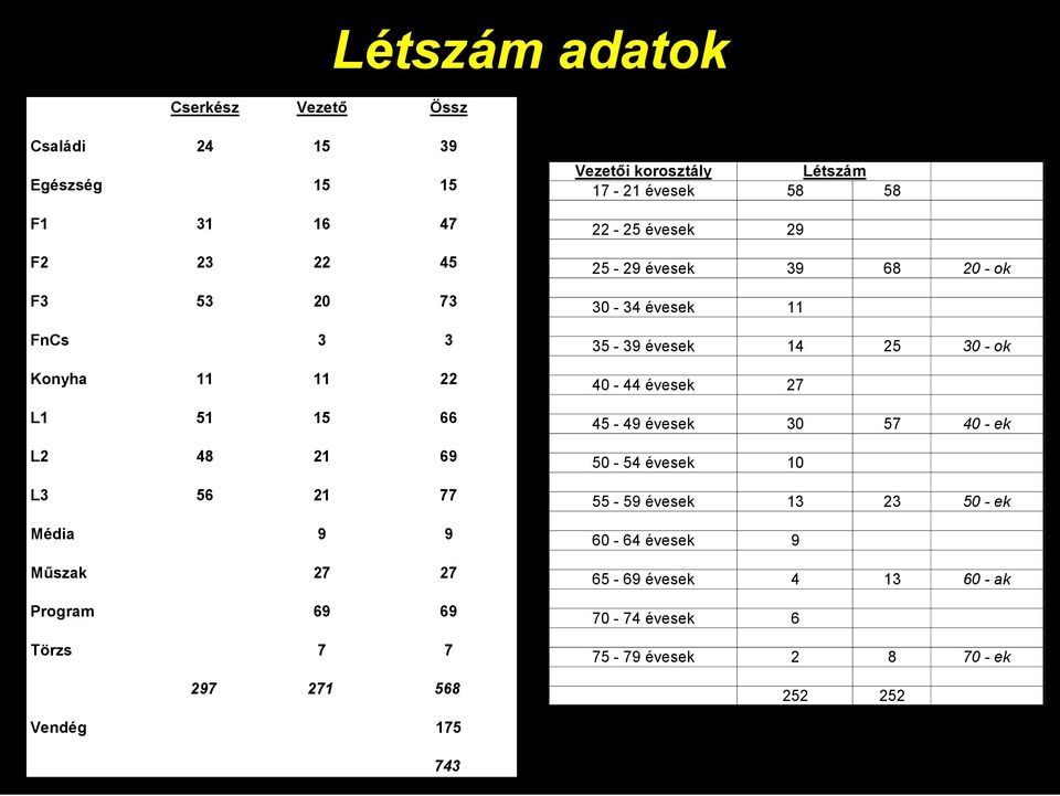 22-25 évesek 29 25-29 évesek 39 68 20 - ok 30-34 évesek 11 35-39 évesek 14 25 30 - ok 40-44 évesek 27 45-49 évesek 30 57 40 - ek 50-54