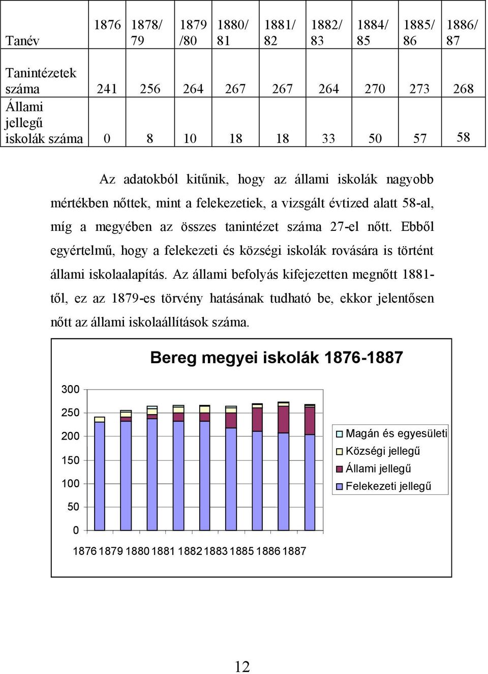 Ebből egyértelmű, hogy a felekezeti és községi iskolák rovására is történt állami iskolaalapítás.