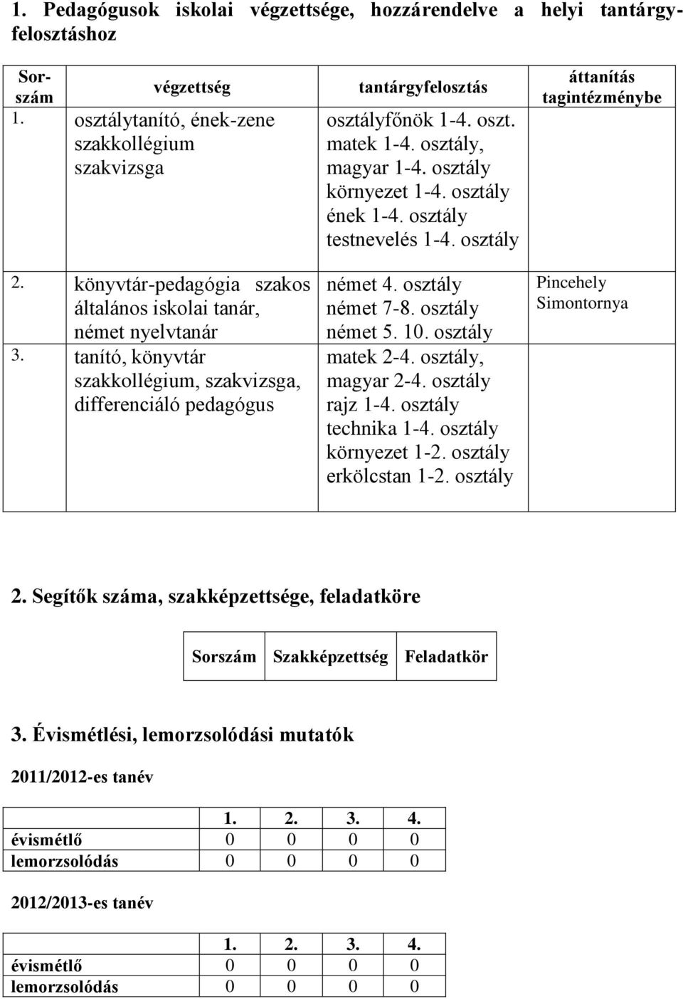 osztály, magyar 1-4. osztály környezet 1-4. osztály ének 1-4. osztály testnevelés 1-4. osztály német 4. osztály német 7-8. osztály német 5. 10. osztály matek 2-4. osztály, magyar 2-4.