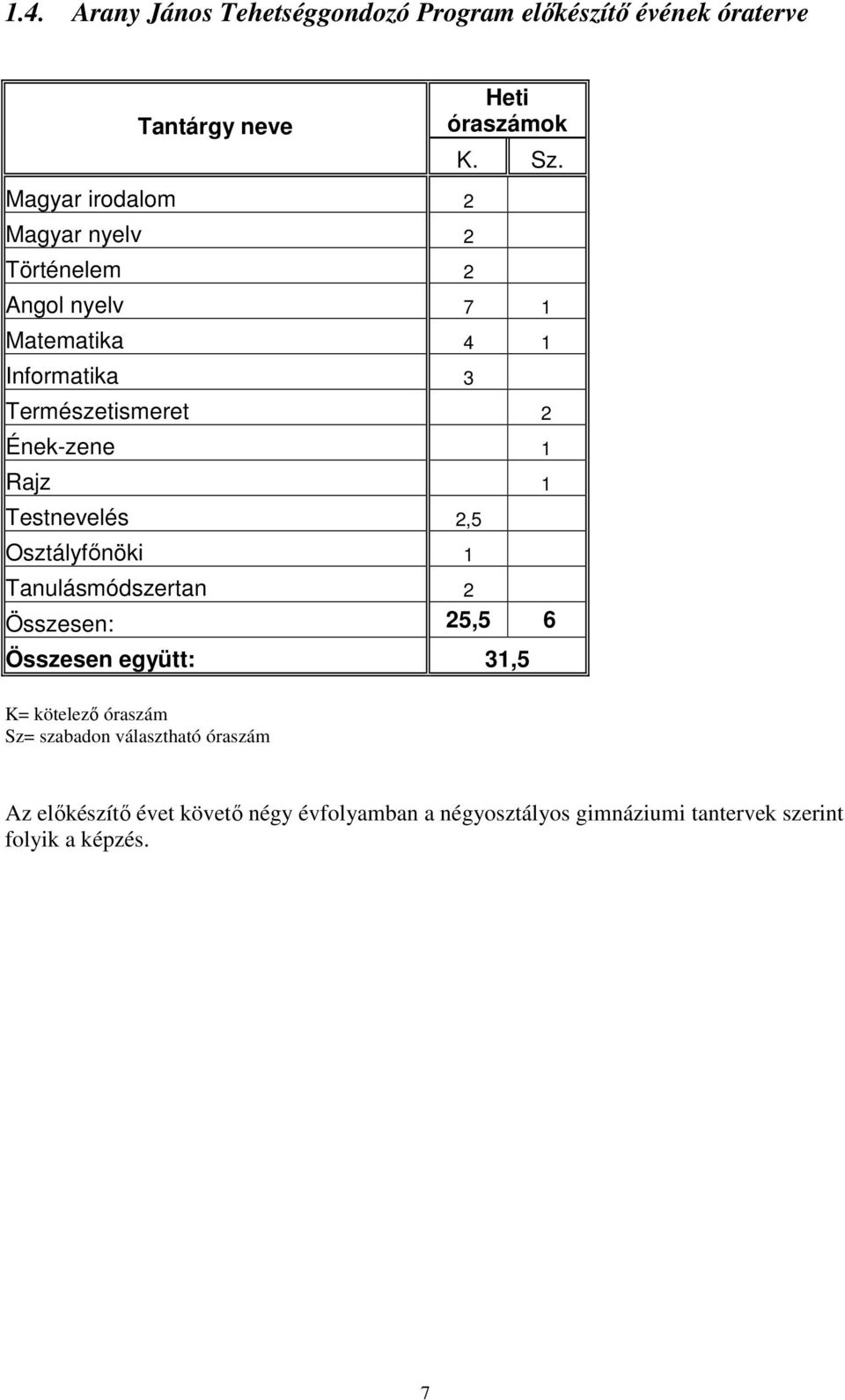 1 Rajz 1 Testnevelés 2,5 Osztályfınöki 1 Tanulásmódszertan 2 Összesen: 25,5 6 Összesen együtt: 31,5 K= kötelezı óraszám