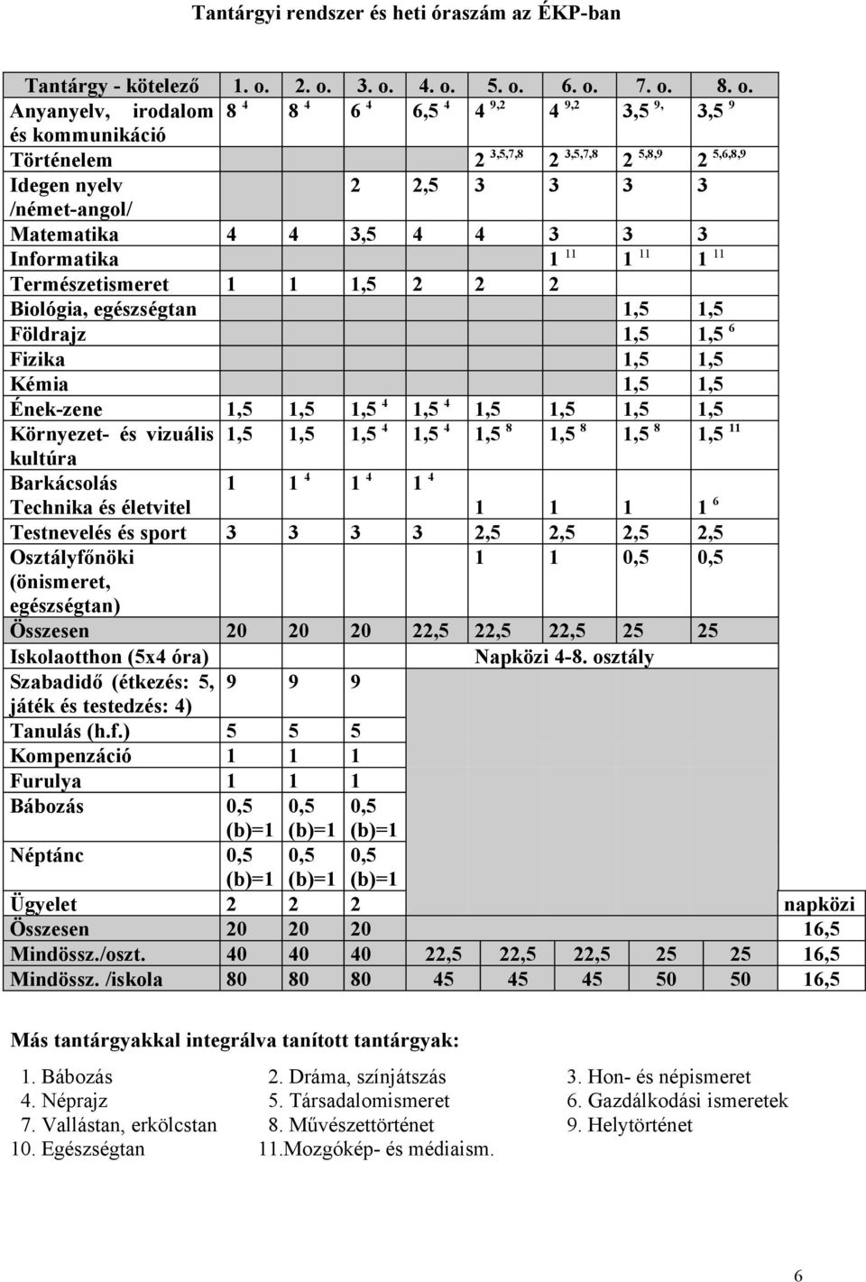 /német-angol/ Matematika 4 4 3,5 4 4 3 3 3 Informatika 1 11 1 11 1 11 Természetismeret 1 1 1,5 2 2 2 Biológia, egészségtan 1,5 1,5 Földrajz 1,5 1,5 6 Fizika 1,5 1,5 Kémia 1,5 1,5 Ének-zene 1,5 1,5