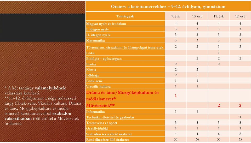 évfolyamon a négy művészeti tárgy (Ének-zene, Vizuális kultúra, Dráma és tánc, Mozgóképkultúra és médiaismeret) kerettanterveiből szabadon választhatóan tölthető fel a Művészetek órakerete.