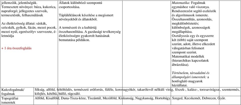 szervezete, é- letmódja + 1 óra összefoglalás Állatok különböző szempontú csoportosítása. Táplálékláncok készítése a megismert növényekből és állatokból. A természeti és a kultúrtáj összehasonlítása.