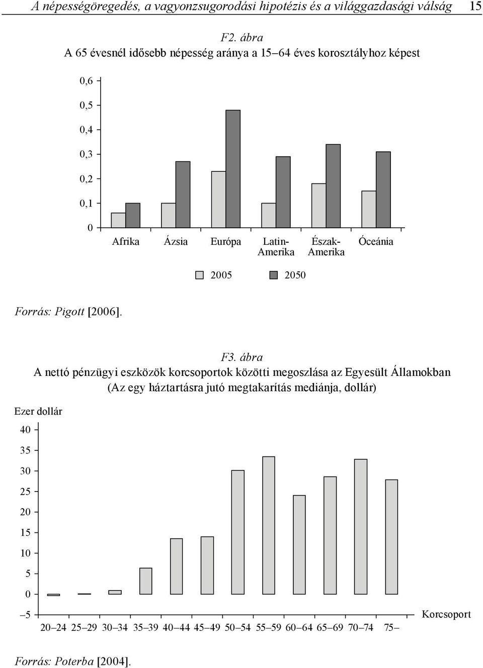 Amerika Óceánia 25 25 Forrás: Pigott [26]. F3.