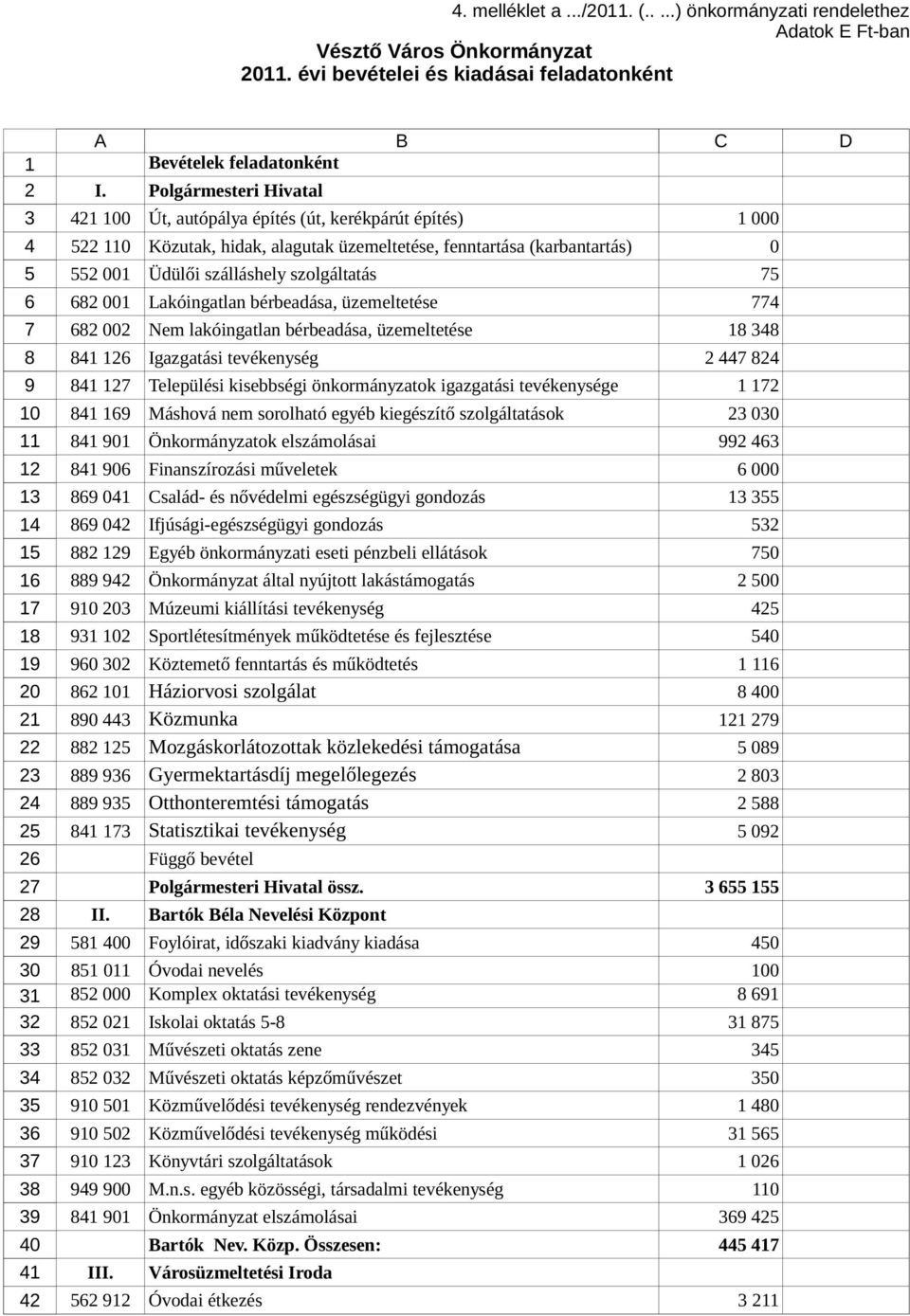 bérbeadása, üzemeltetése 00 0 0 0 Nem lakóingatlan bérbeadása, üzemeltetése Igazgatási tevékenység Települési kisebbségi önkormányzatok igazgatási tevékenysége Máshová nem sorolható egyéb kiegészítő