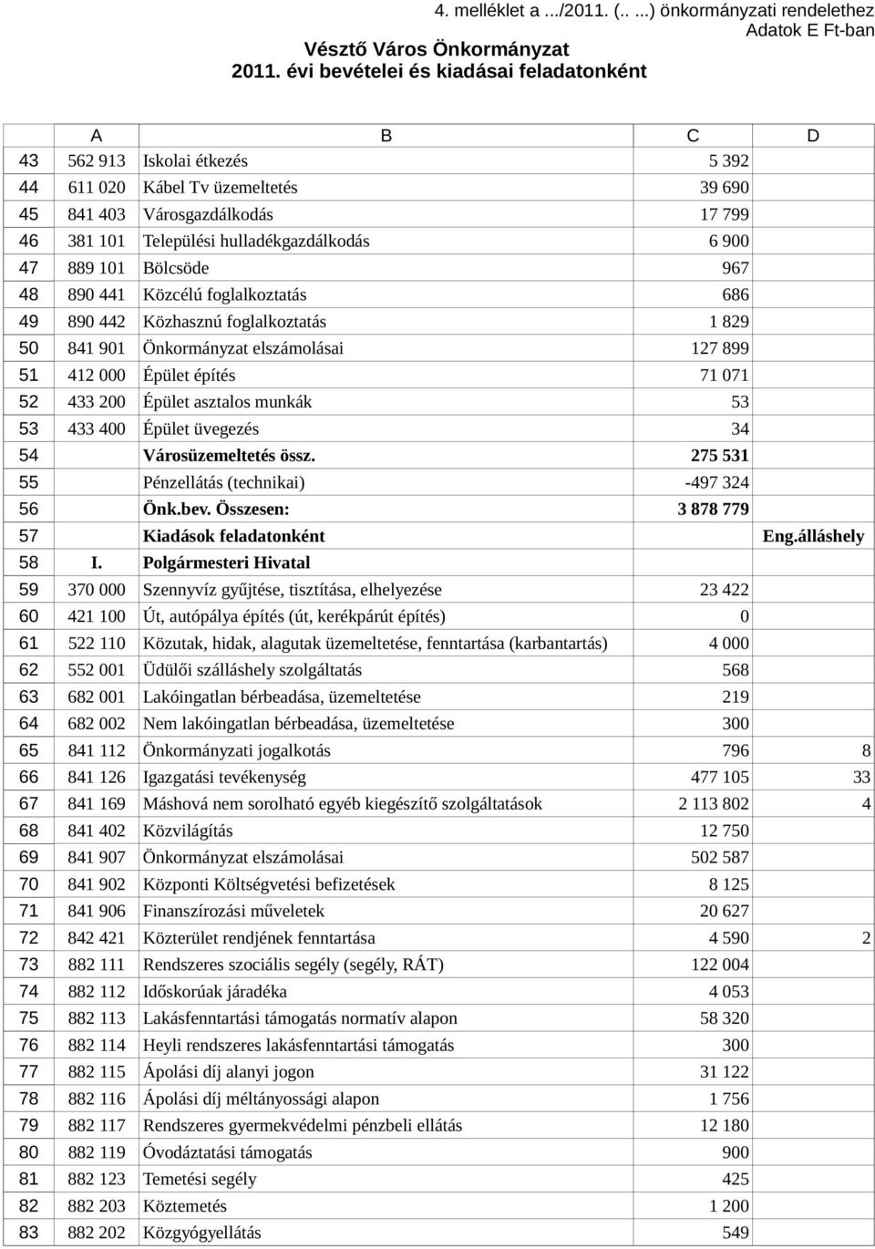 Közhasznú foglalkoztatás Önkormányzat elszámolásai Épület építés Épület asztalos munkák 0 00 Épület üvegezés Városüzemeltetés össz. Pénzellátás (technikai) Önk.bev.