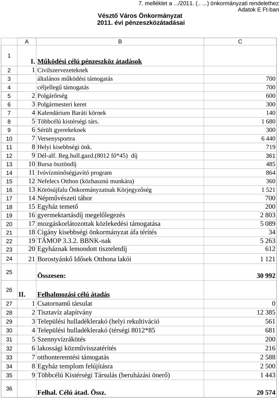 társ. Sérült gyerekeknek 0 00 Versenysportra Helyi kisebbségi önk. 0 Dél-alf. Reg.hull.gazd.