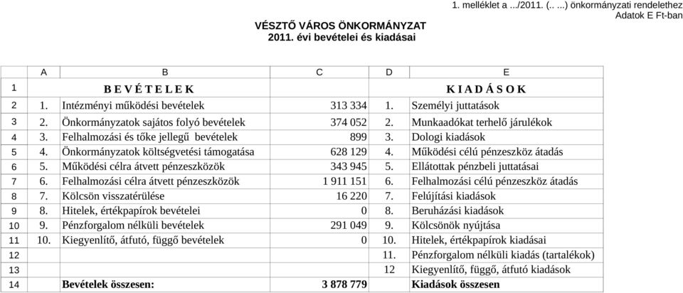 Működési célú pénzeszköz átadás. Működési célra átvett pénzeszközök. Ellátottak pénzbeli juttatásai. Felhalmozási célra átvett pénzeszközök. Felhalmozási célú pénzeszköz átadás.