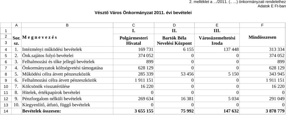 sajátos folyó bevételei 0 0 0 0. Felhalmozási és tőke jellegű bevételek 0 0. Önkormányzatok költségvetési támogatása 0 0.