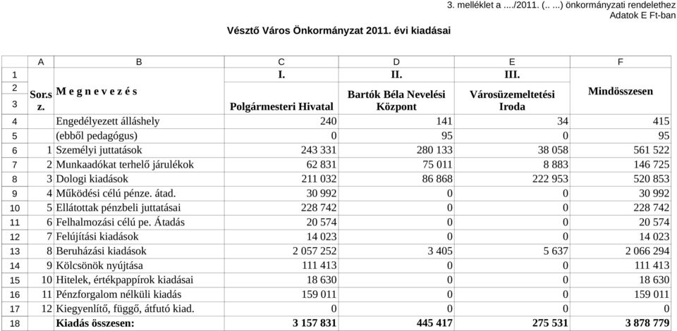 Polgármesteri Hivatal Központ Iroda Engedélyezett álláshely 0 (ebből pedagógus) 0 0 Személyi juttatások 0 0 Munkaadókat terhelő járulékok 0 Dologi kiadások 0 0