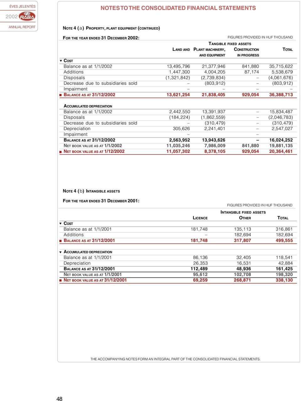 Decrease due o subsidiaries sold (803,912) (803,912) Impairme BALANCE AS AT 31/12/ 13,621,254 21,838,405 929,054 36,388,713 ACCUMULATED DEPRECIATION Balace as a 1/1/ 2,442,550 13,391,937 15,834,487