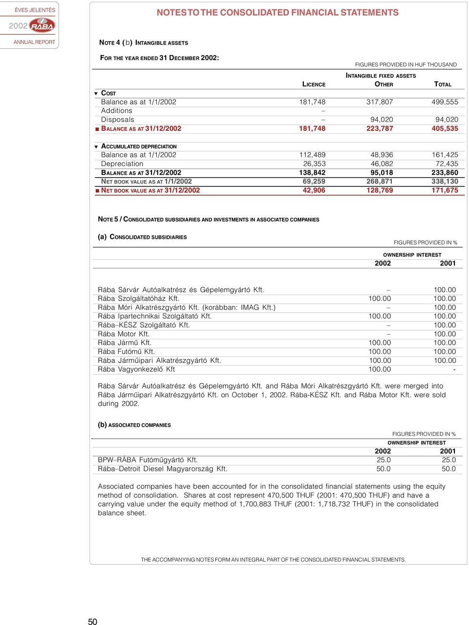 AS AT 31/12/ 138,842 95,018 233,860 NET BOOK VALUE AS AT 1/1/ 69,259 268,871 338,130 NET BOOK VALUE AS AT 31/12/ 42,906 128,769 171,675 NOTE 5 / CONSOLIDATED SUBSIDIARIES AND INVESTMENTS IN