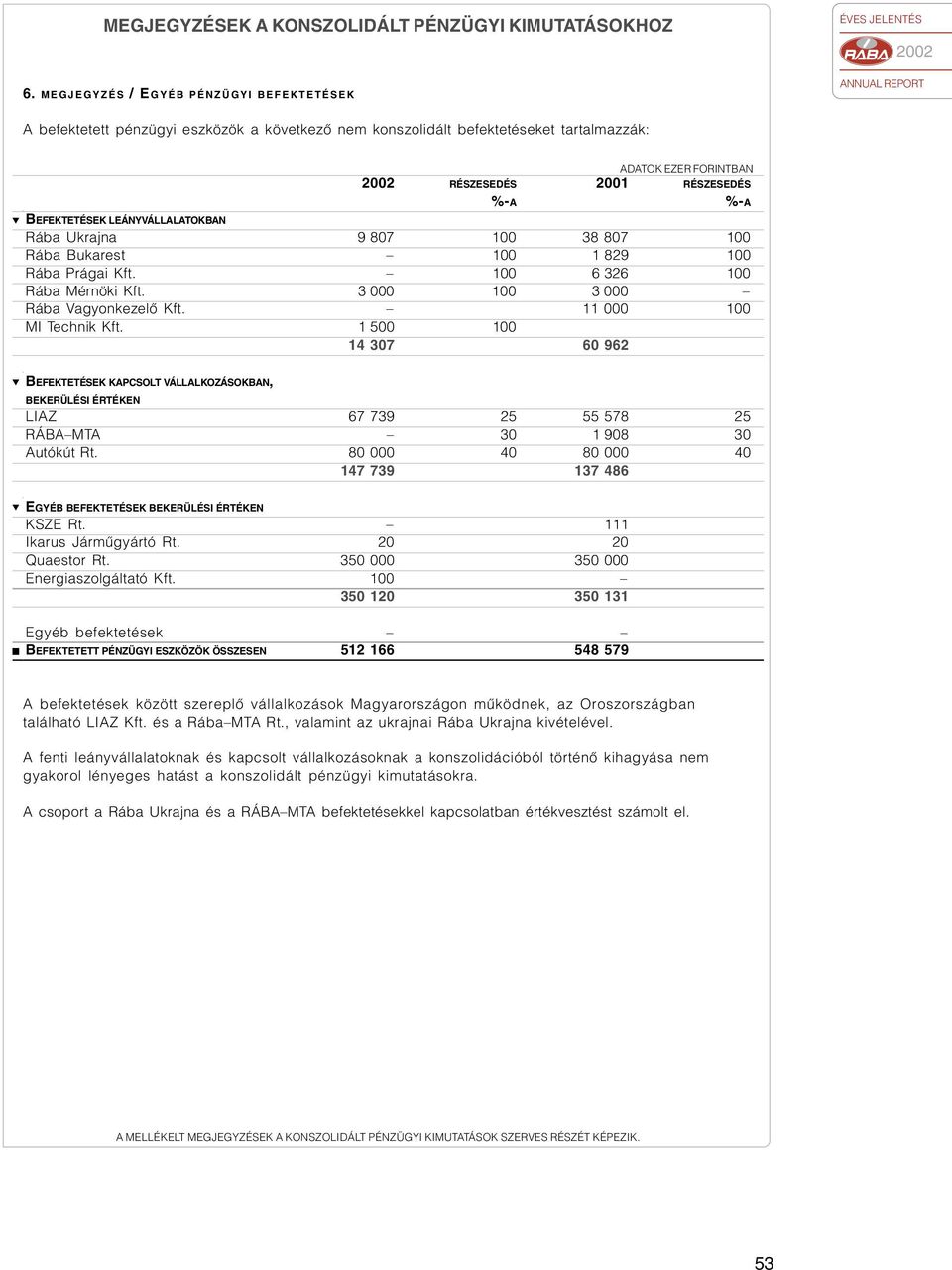 Rába Ukraja 9 807 100 38 807 100 Rába Bukares 100 1 829 100 Rába Prágai Kf. 100 6 326 100 Rába Méröki Kf. 3 000 100 3 000 Rába Vagyokezelõ Kf. 11 000 100 MI Techik Kf.