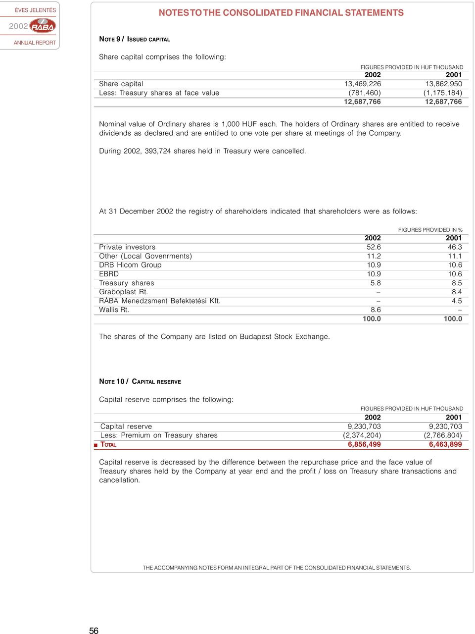 The holders of Ordiary shares are eiled o receive divideds as declared ad are eiled o oe voe per share a meeigs of he Compay. Durig, 393,724 shares held i Treasury were cacelled.