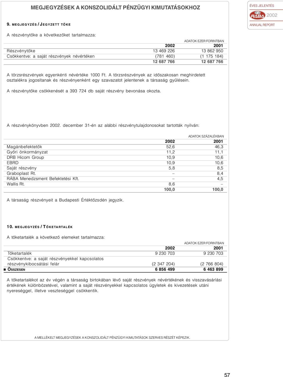 örzsrészvéyek egyekéi évéréke 1000 F. A örzsrészvéyek az idõszakosa meghirdee oszalékra jogosíaak és részvéyeké egy szavazao jeleeek a ársaság gyûlései.