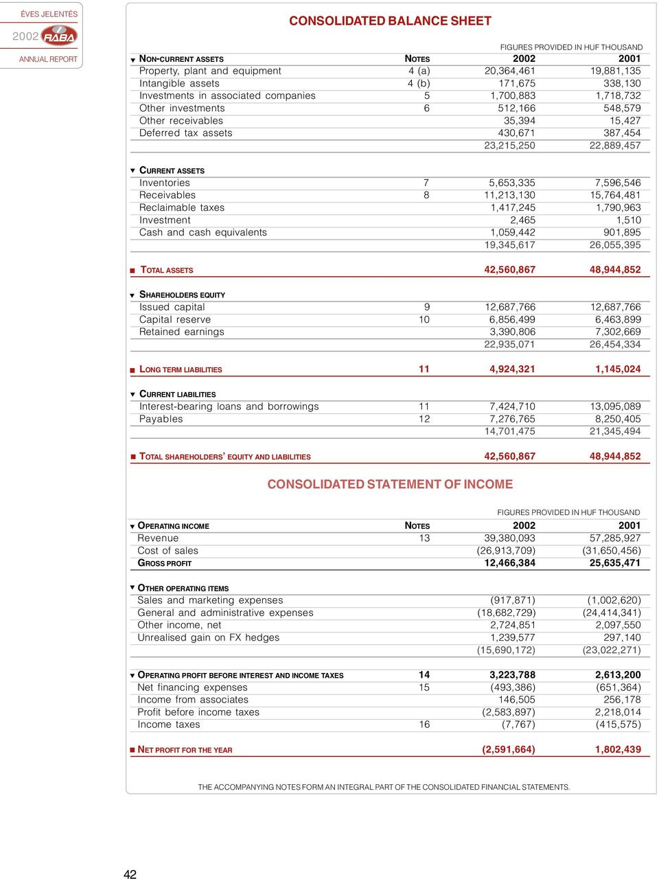 15,764,481 Reclaimable axes 1,417,245 1,790,963 Ivesme 2,465 1,510 Cash ad cash equivales 1,059,442 901,895 19,345,617 26,055,395 TOTAL ASSETS 42,560,867 48,944,852 SHAREHOLDERS EQUITY Issued capial