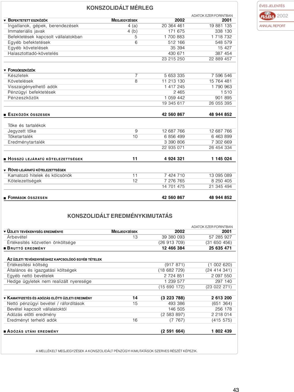 Köveelések 8 11 213 130 15 764 481 Visszaigéyelheõ adók 1 417 245 1 790 963 Pézügyi befekeések 2 465 1 510 Pézeszközök 1 059 442 901 895 19 345 617 26 055 395 E SZKÖZÖK ÖSSZESEN 42 560 867 48 944 852